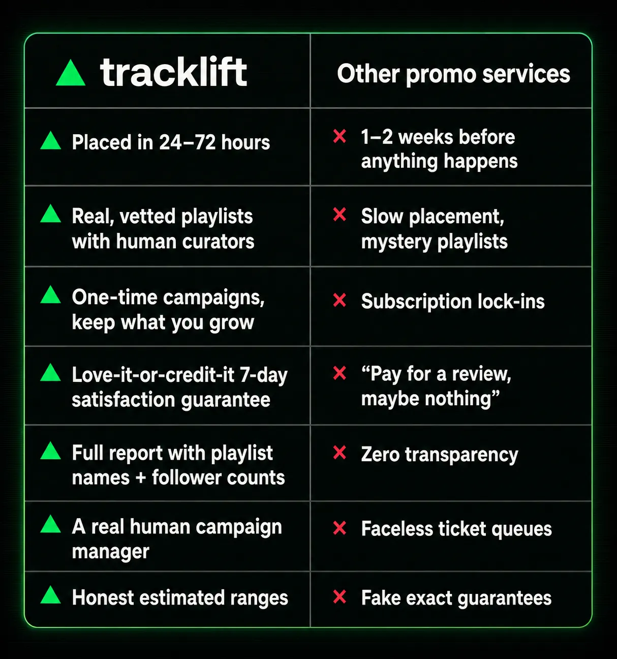 Tracklift vs other promo services comparison